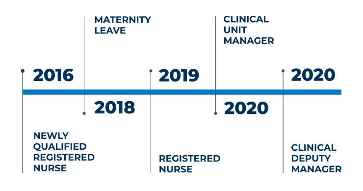 jessica Career timeline- 2016 - Newly qualified registered nurse. 2018 - Maternity leave. 2019 - Registered nurse. 2020 - Clinical unit manager. 2020 - Clinical Deputy Manager